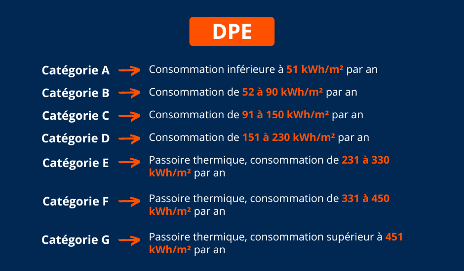 Le classement du DPE