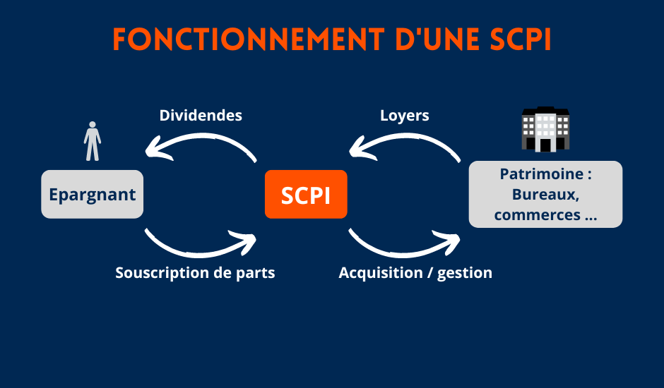 Le Fonctionnement des SCPI