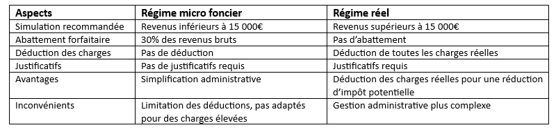 Tableaux récapitulatif des deux régimes fiscaux : régime micro foncier et regime réel