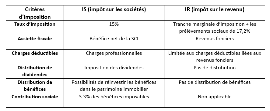 imposition de la SCI