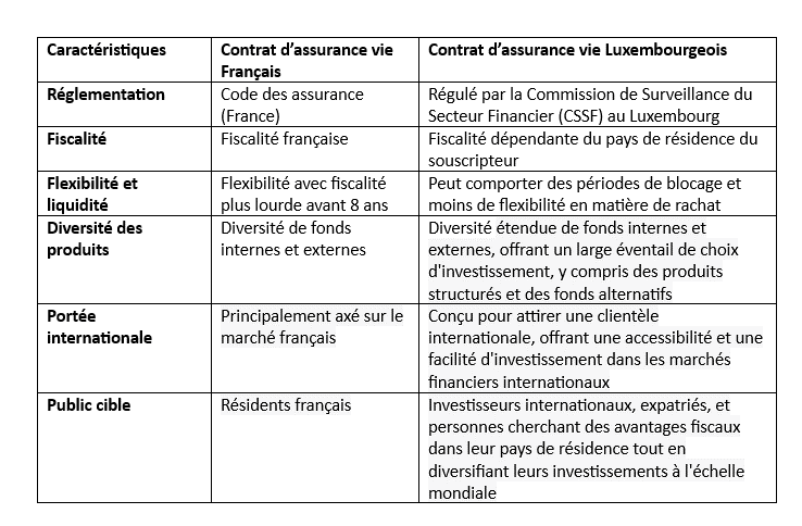 fonctionnement assurance vie luxembourgeoise