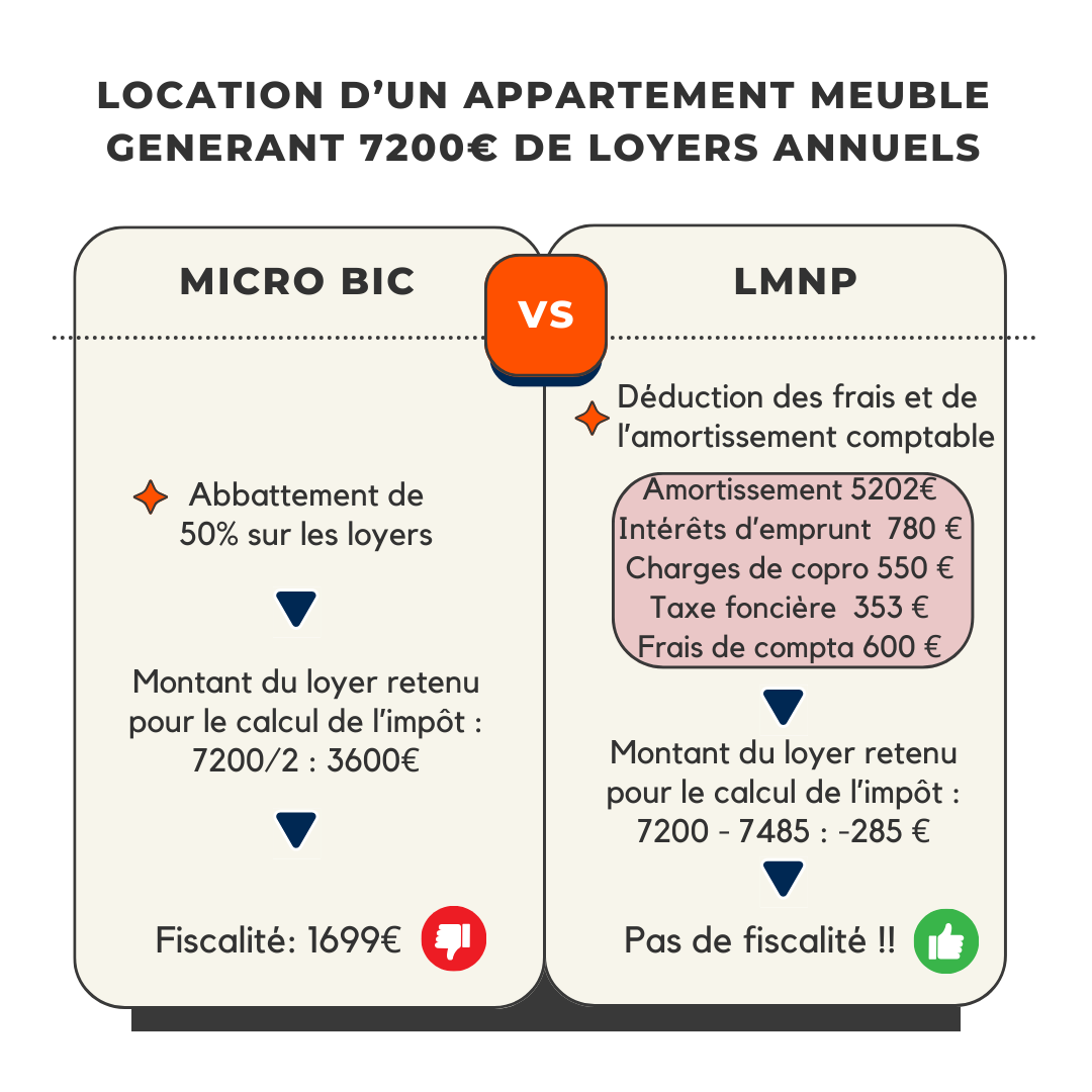 fiscalité LMNP regime réel ou Micro BIC